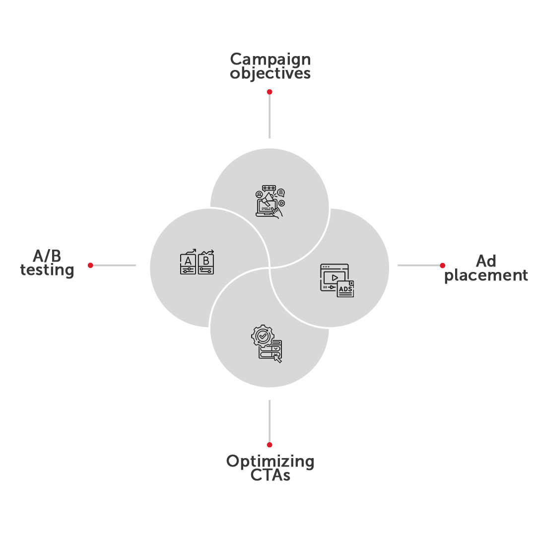 Infographic highlighting the key elements of ad creation and optimization