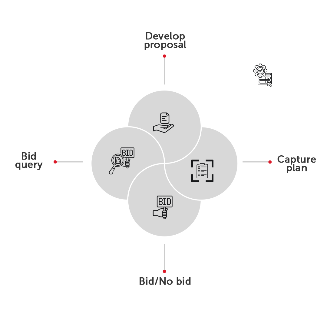 Infographic highlighting the key elements of bid management