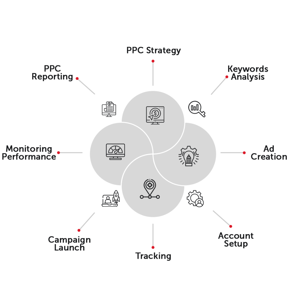 Infographic highlighting the key elements of paid search