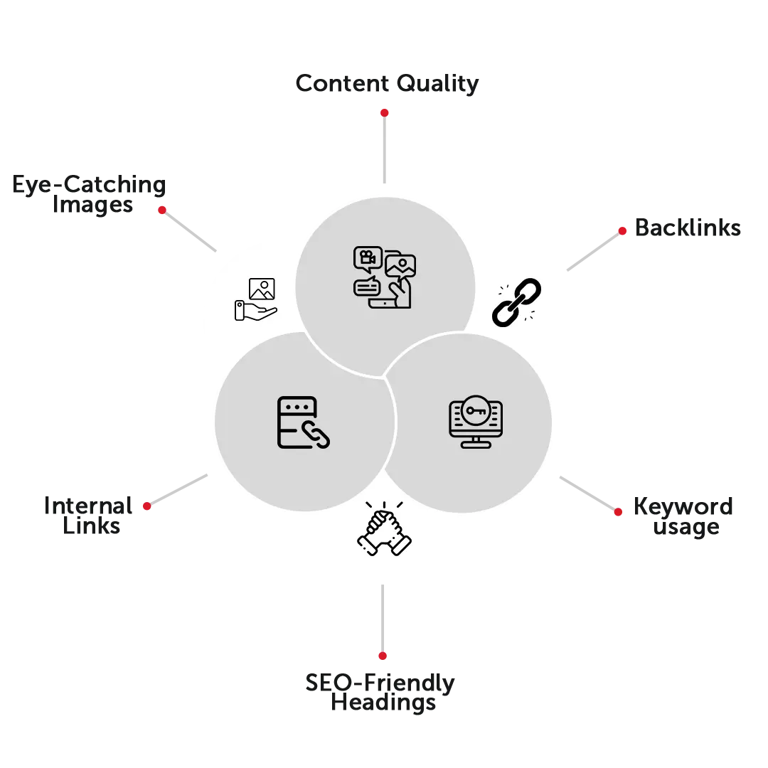 Infographic highlighting the key elements of content optimization