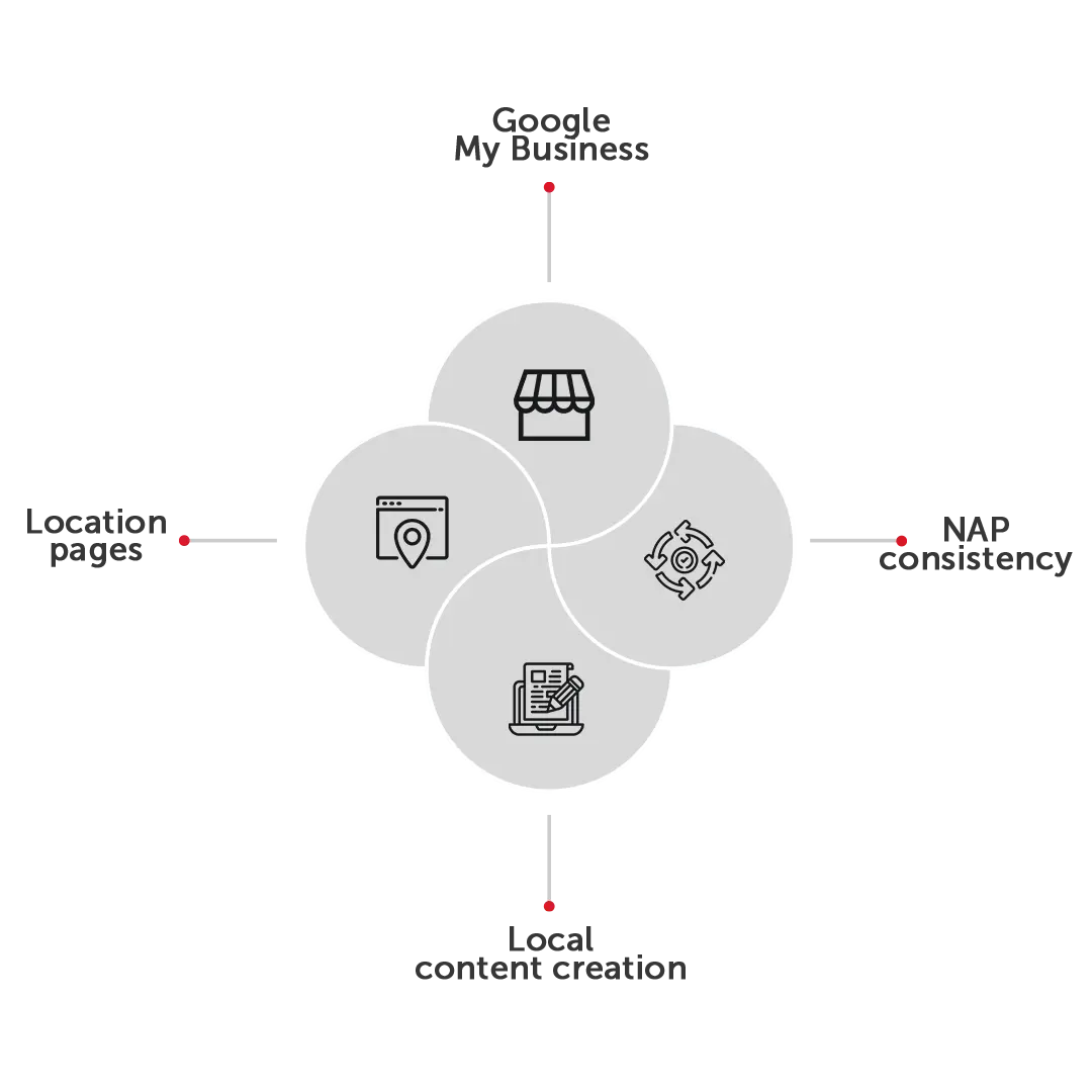Infographic highlighting the key elements of local SEO