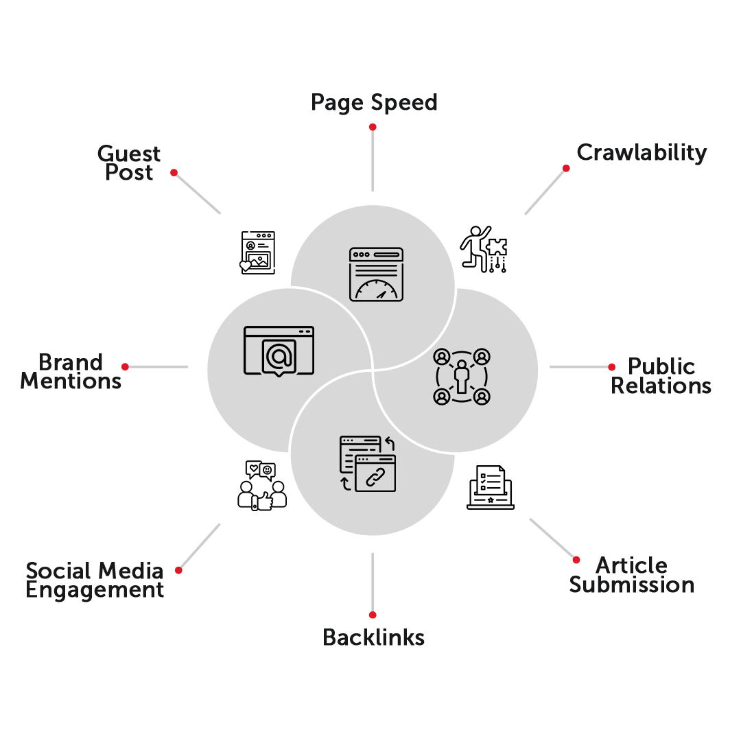 Infographic highlighting the key elements of off-page SEO