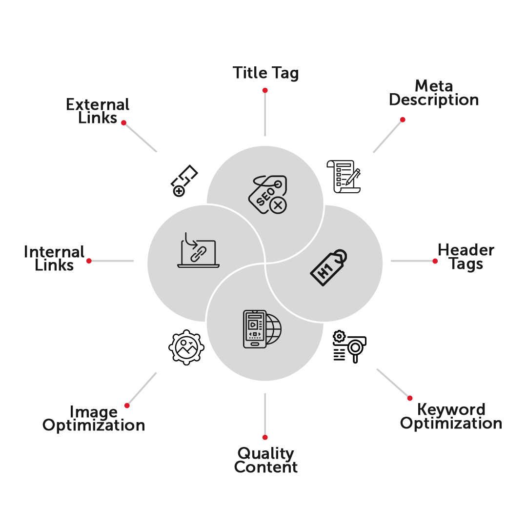 Infographic highlighting the key elements of on-page SEO