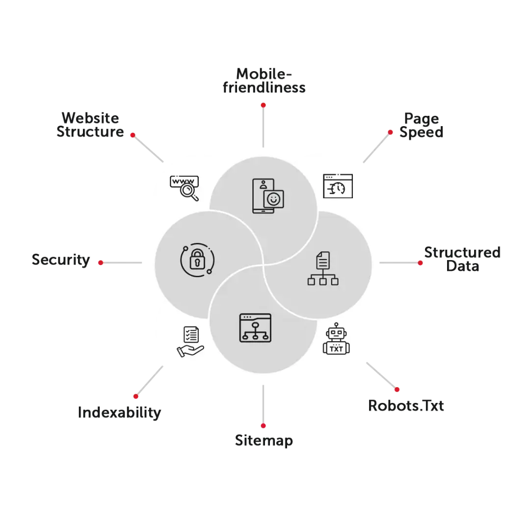 Infographic highlighting the key elements of technical SEO
